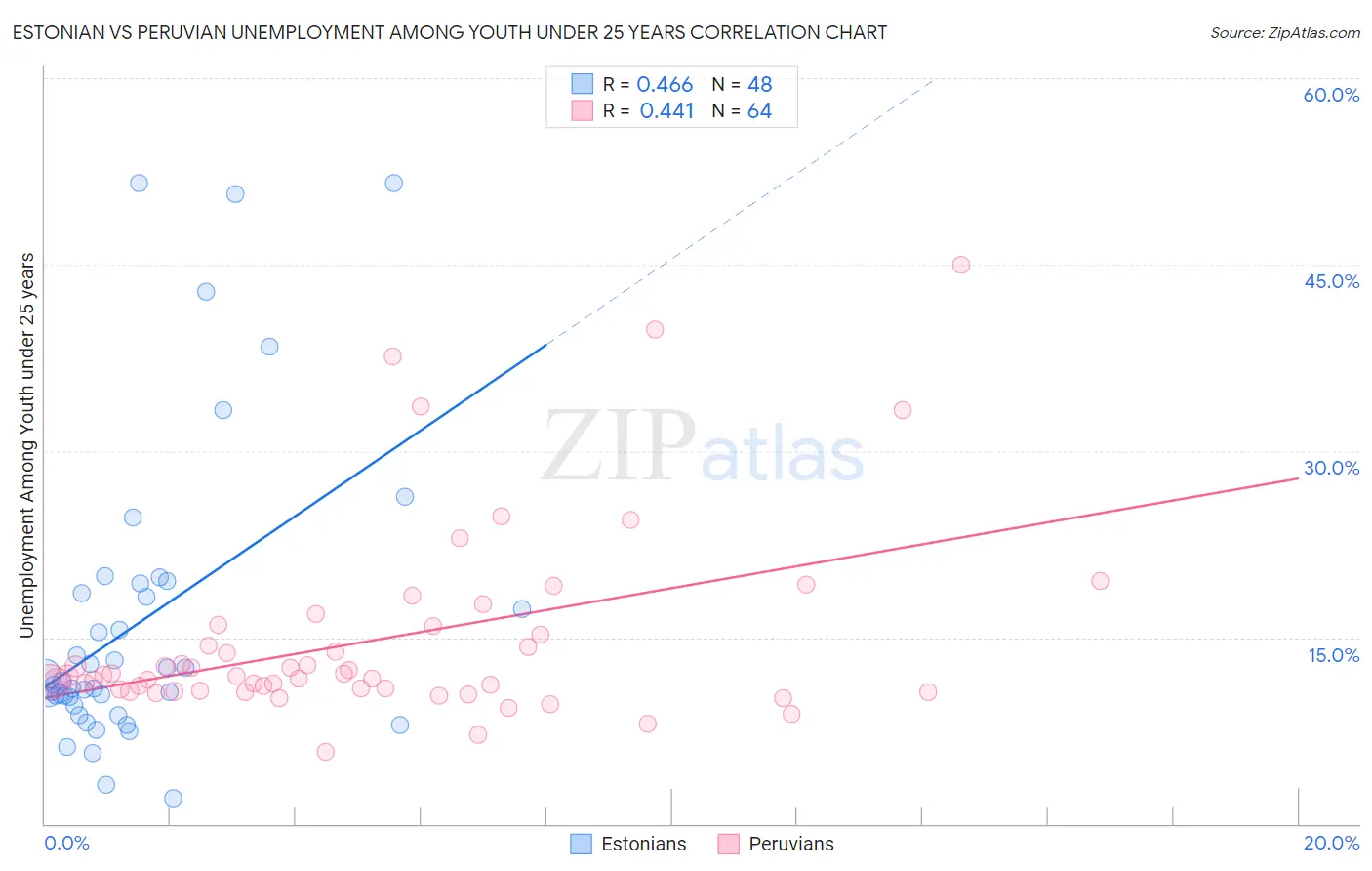 Estonian vs Peruvian Unemployment Among Youth under 25 years