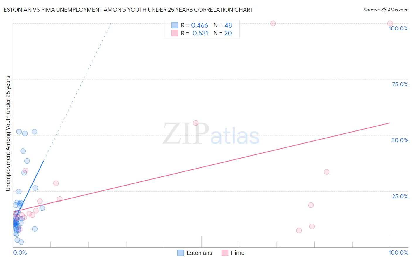 Estonian vs Pima Unemployment Among Youth under 25 years