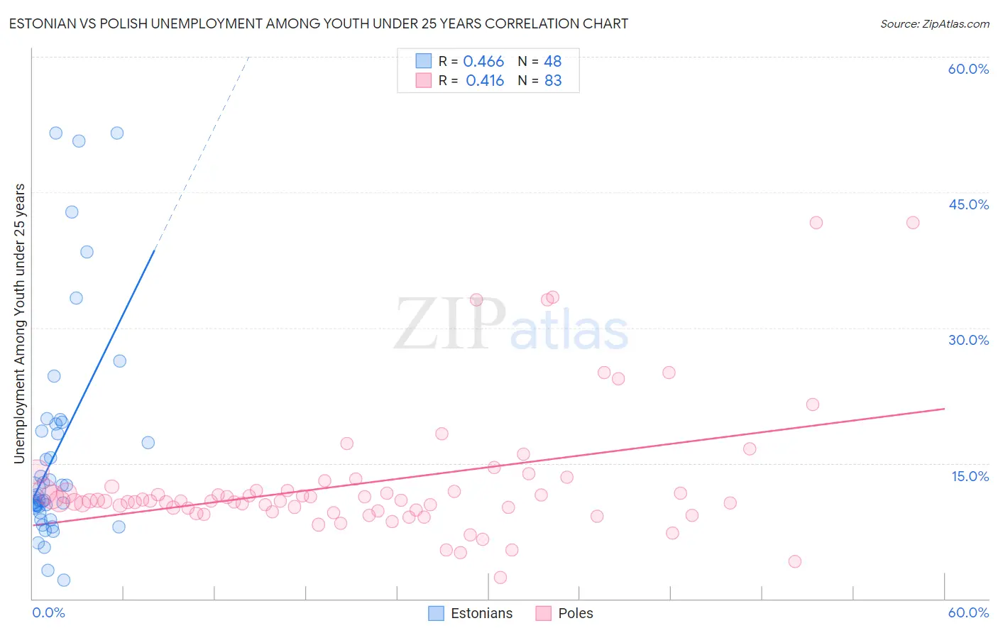 Estonian vs Polish Unemployment Among Youth under 25 years
