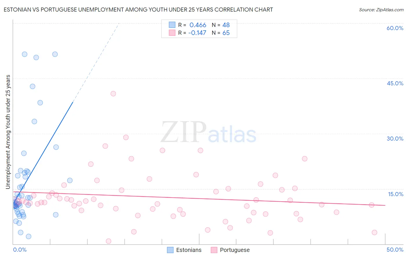 Estonian vs Portuguese Unemployment Among Youth under 25 years