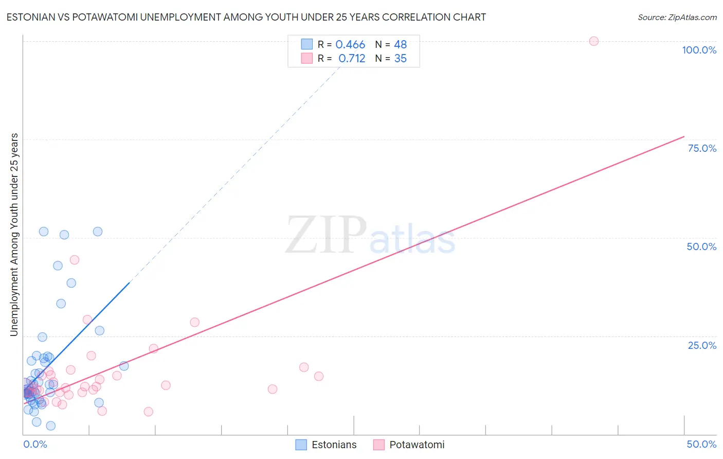 Estonian vs Potawatomi Unemployment Among Youth under 25 years