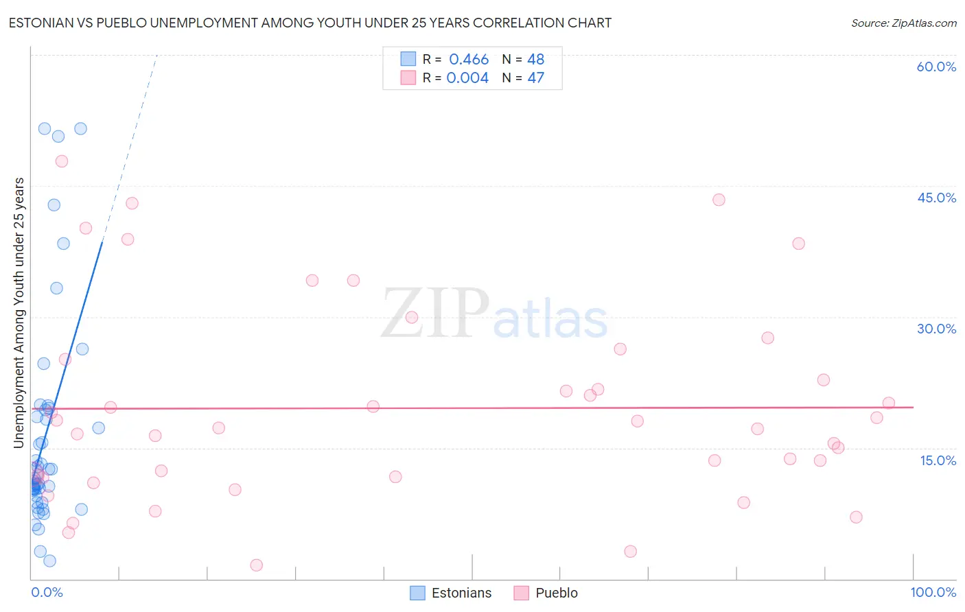Estonian vs Pueblo Unemployment Among Youth under 25 years