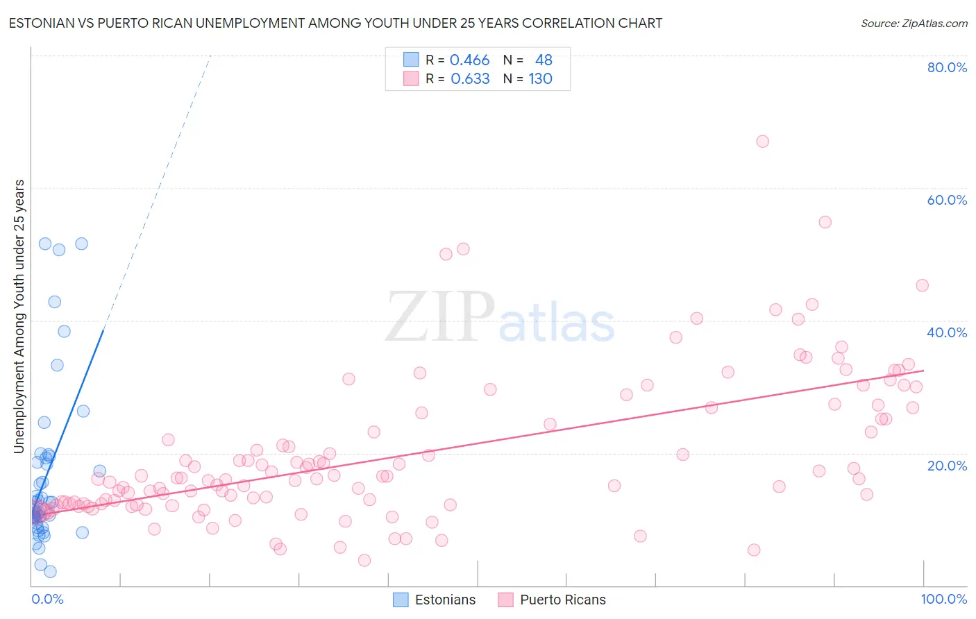Estonian vs Puerto Rican Unemployment Among Youth under 25 years