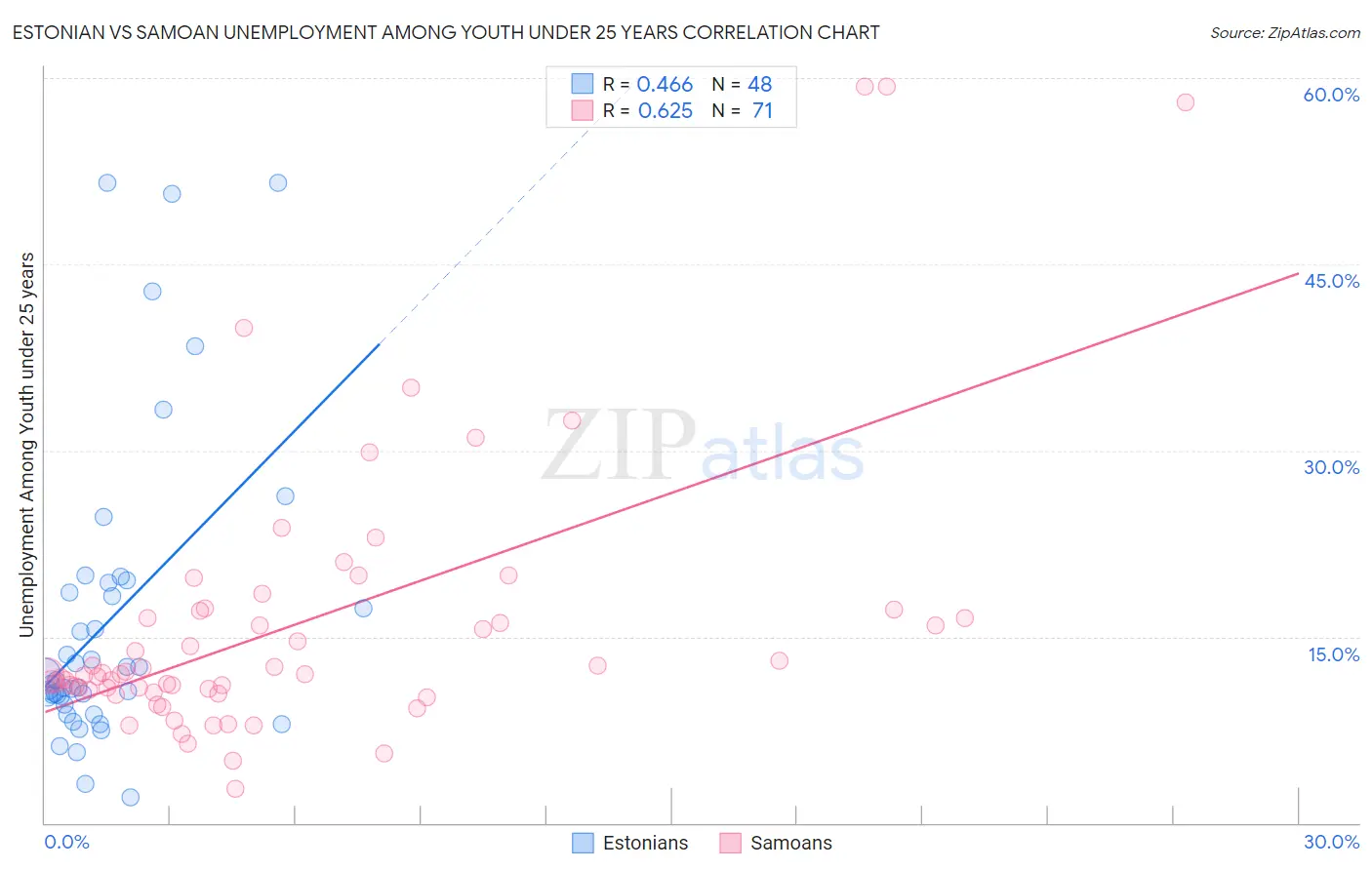 Estonian vs Samoan Unemployment Among Youth under 25 years