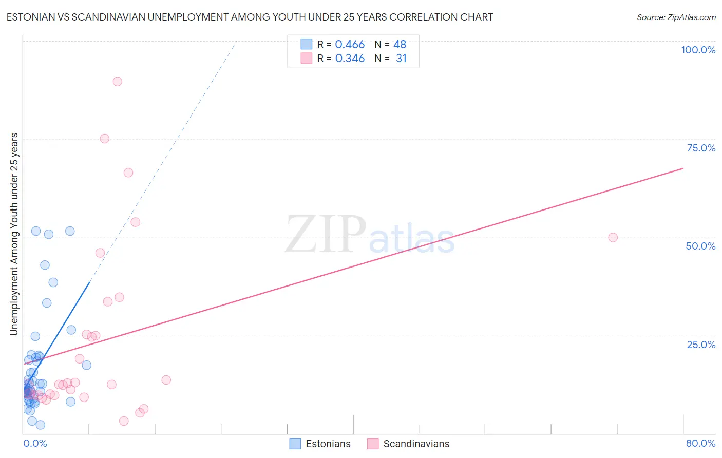 Estonian vs Scandinavian Unemployment Among Youth under 25 years