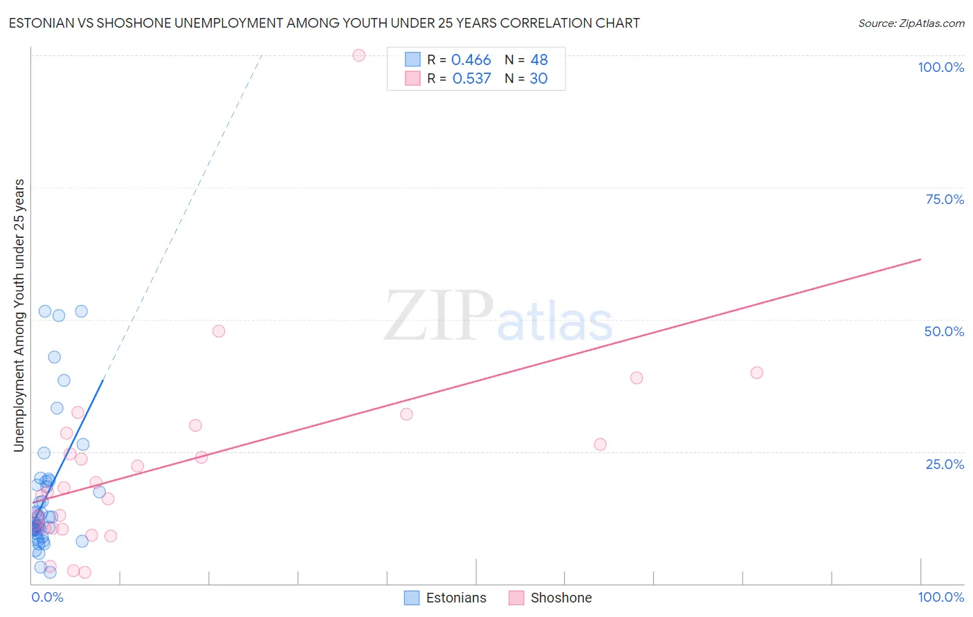Estonian vs Shoshone Unemployment Among Youth under 25 years