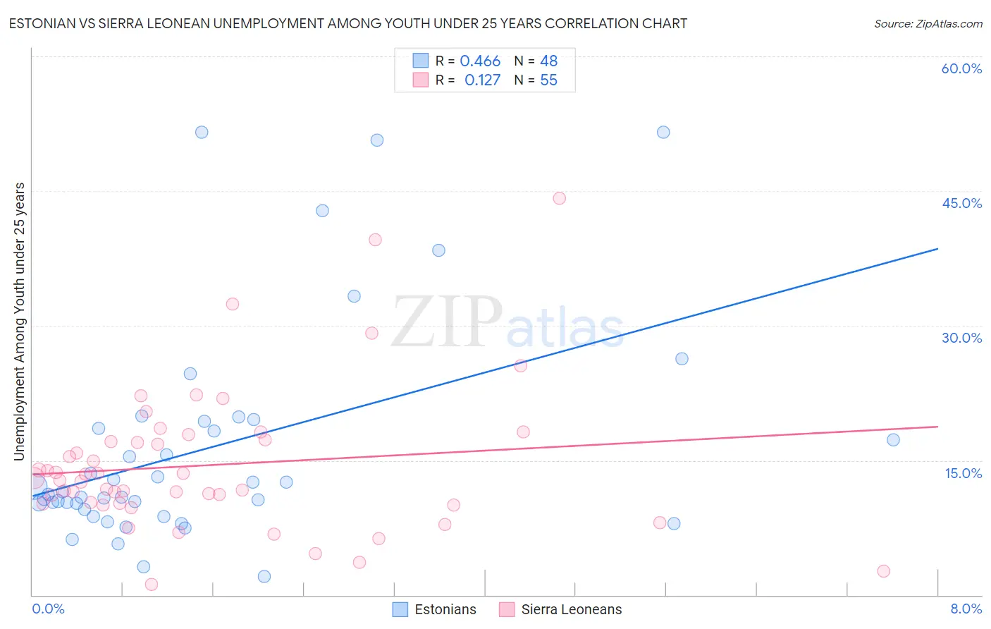 Estonian vs Sierra Leonean Unemployment Among Youth under 25 years