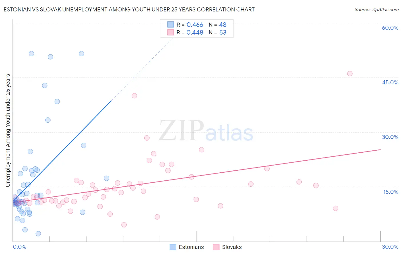 Estonian vs Slovak Unemployment Among Youth under 25 years