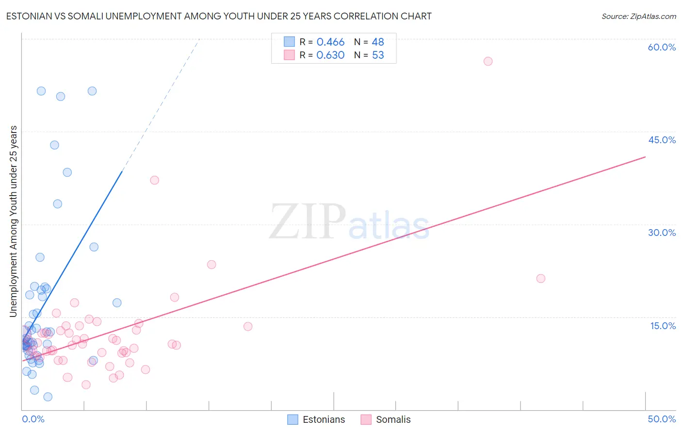 Estonian vs Somali Unemployment Among Youth under 25 years