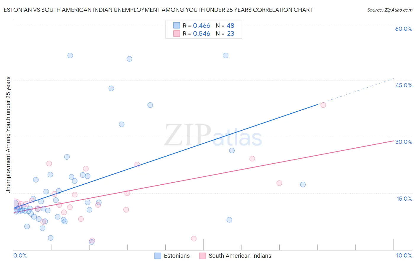 Estonian vs South American Indian Unemployment Among Youth under 25 years