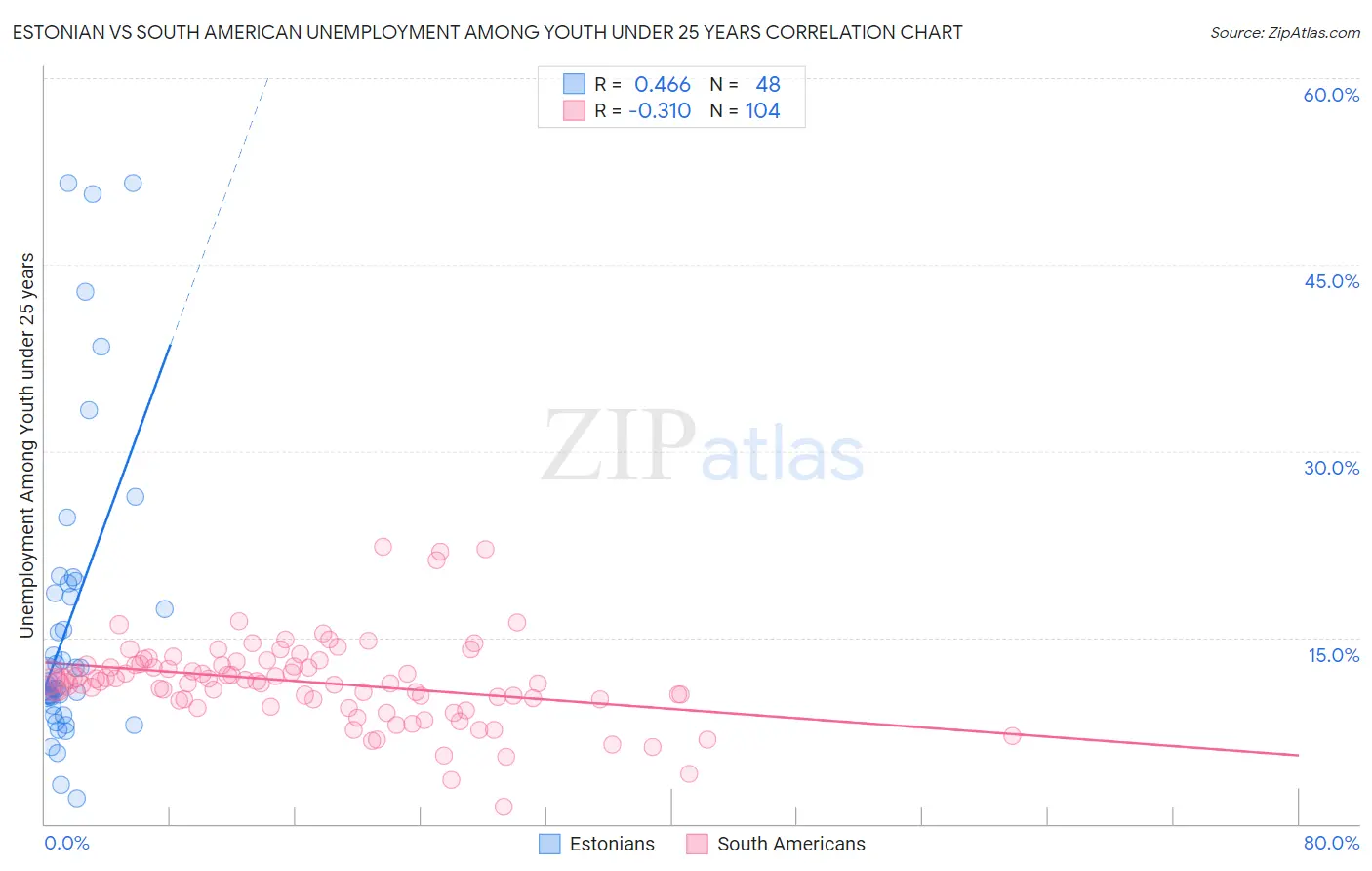 Estonian vs South American Unemployment Among Youth under 25 years