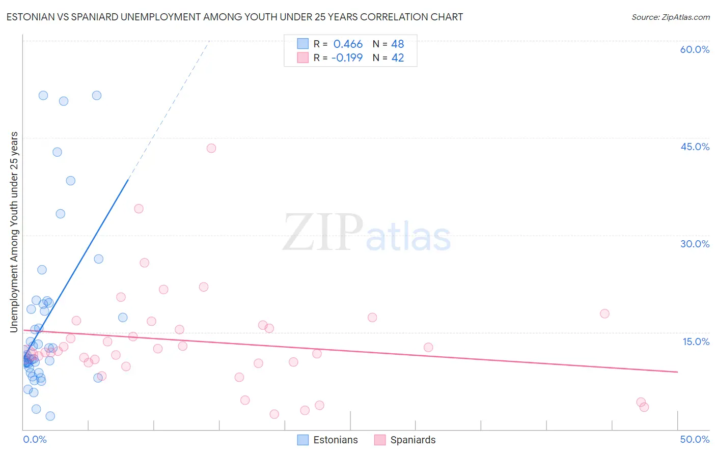 Estonian vs Spaniard Unemployment Among Youth under 25 years