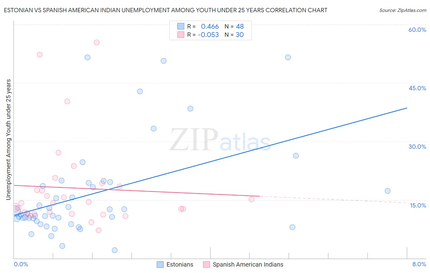 Estonian vs Spanish American Indian Unemployment Among Youth under 25 years