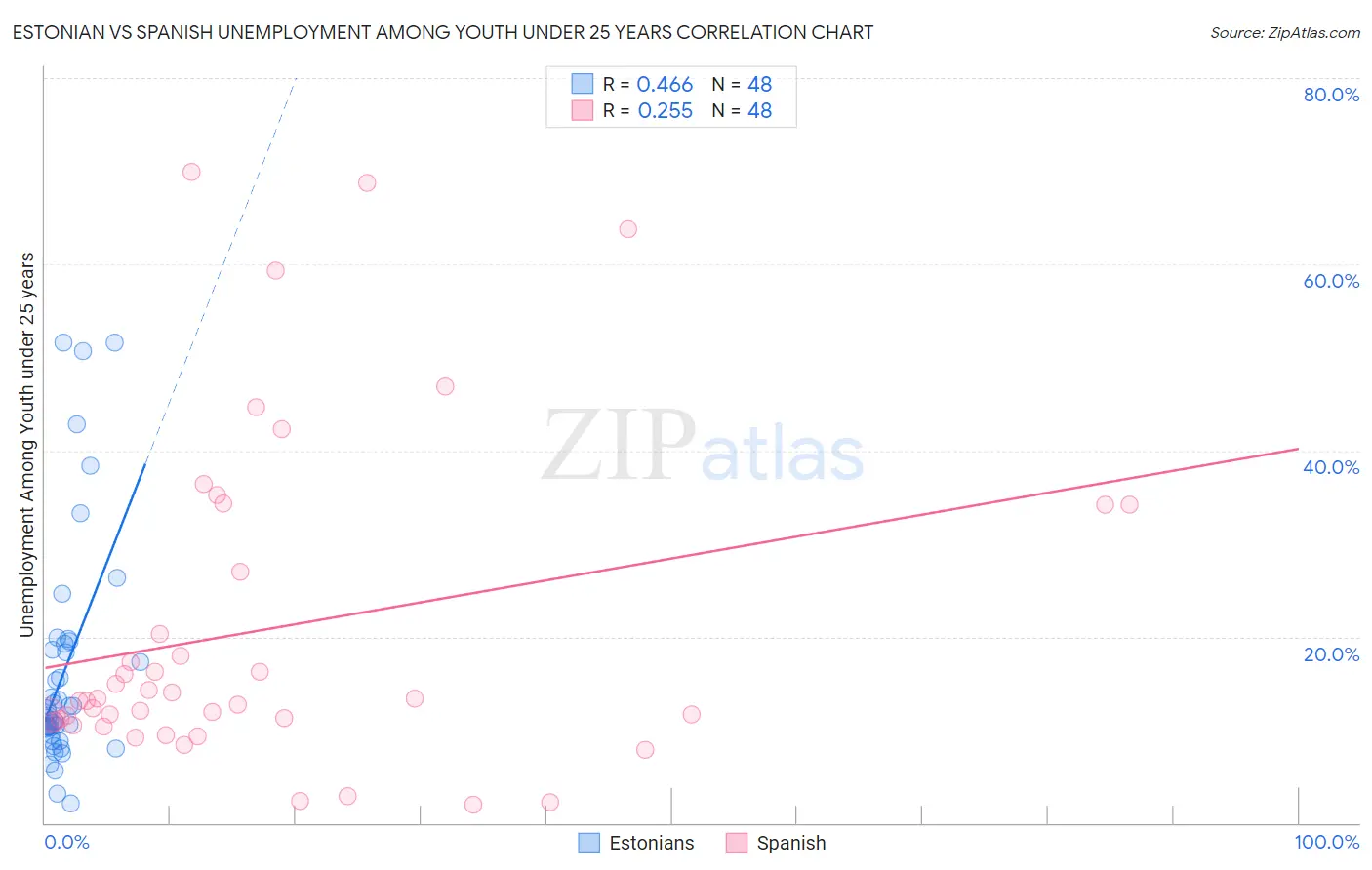 Estonian vs Spanish Unemployment Among Youth under 25 years