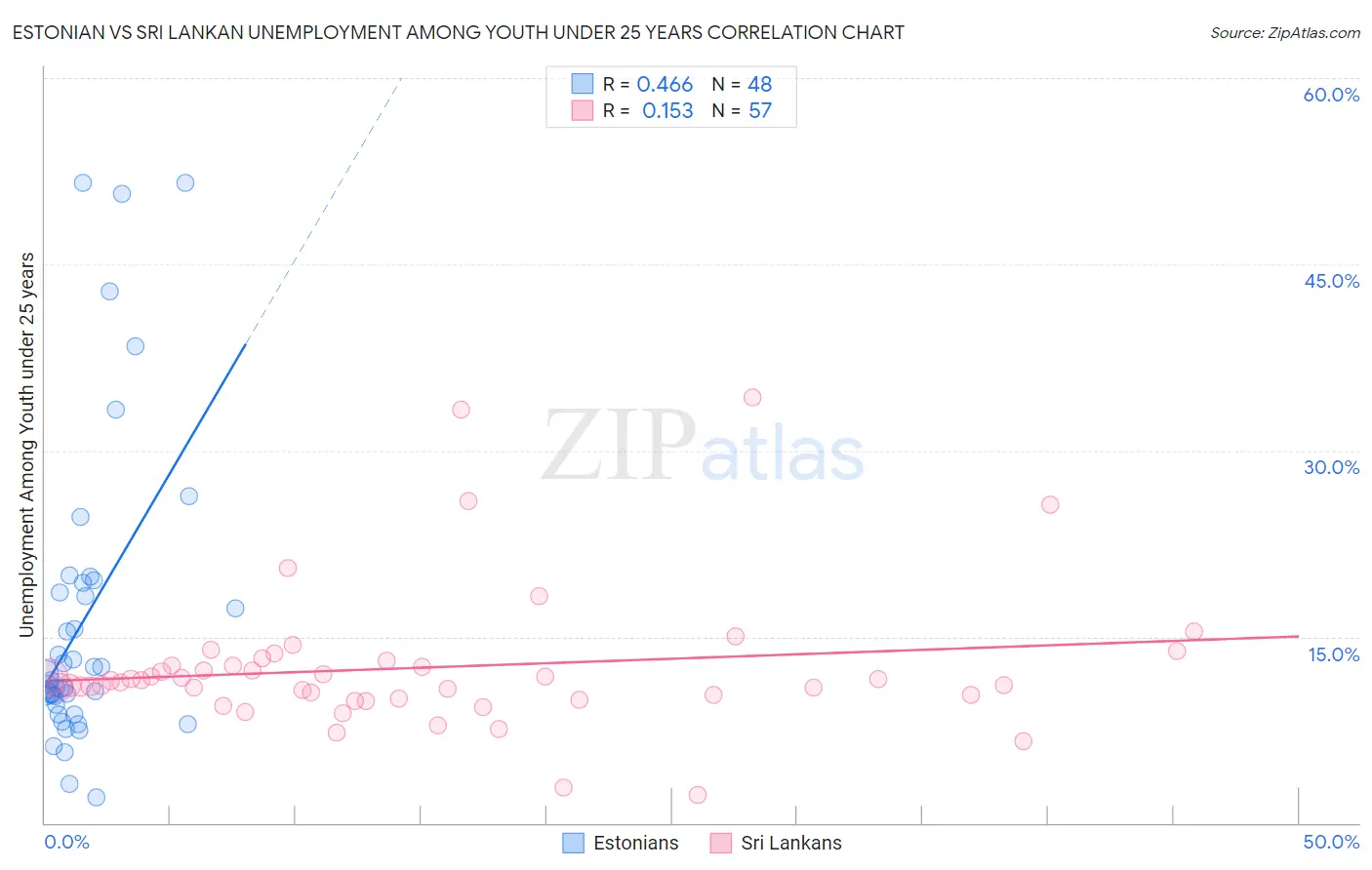 Estonian vs Sri Lankan Unemployment Among Youth under 25 years