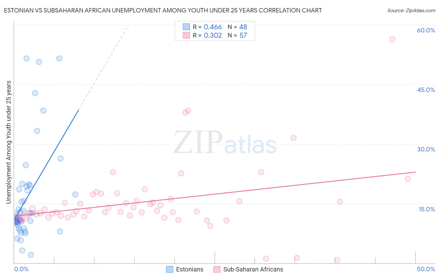 Estonian vs Subsaharan African Unemployment Among Youth under 25 years