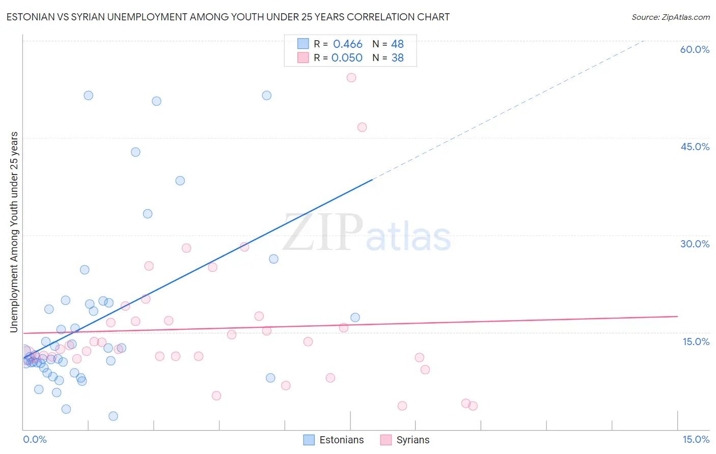 Estonian vs Syrian Unemployment Among Youth under 25 years