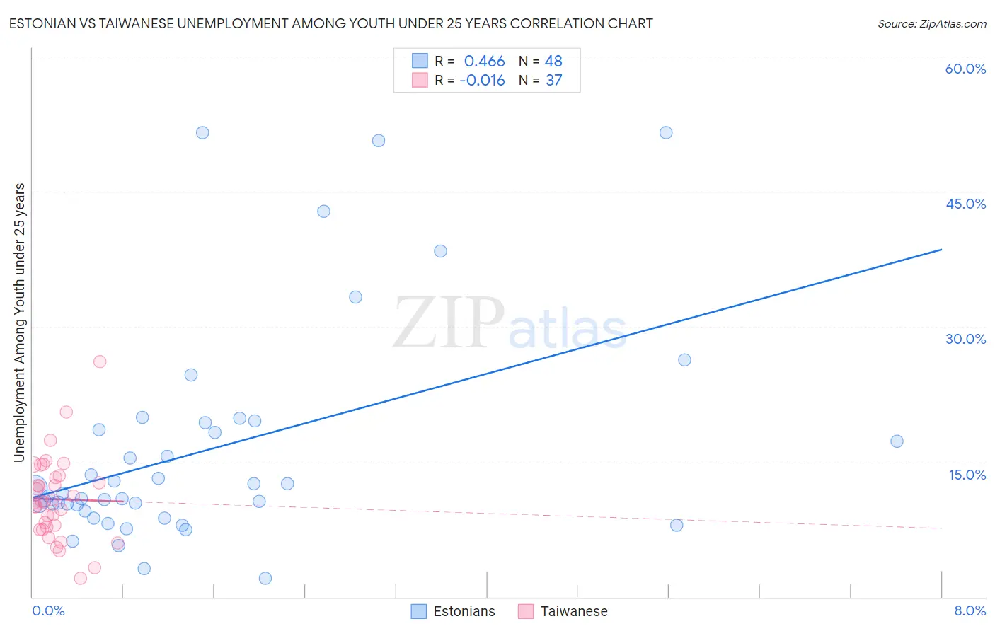 Estonian vs Taiwanese Unemployment Among Youth under 25 years