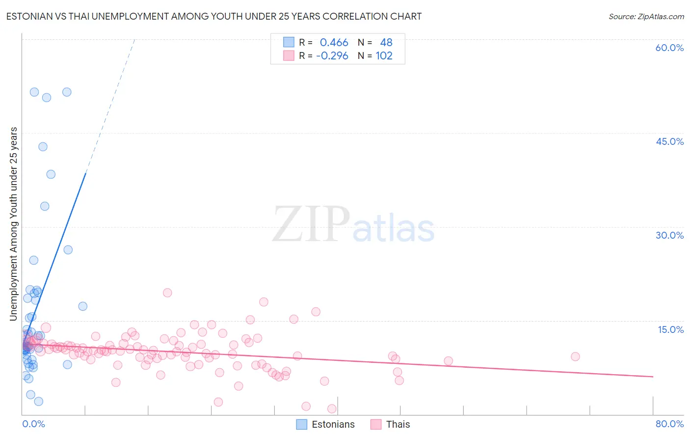 Estonian vs Thai Unemployment Among Youth under 25 years