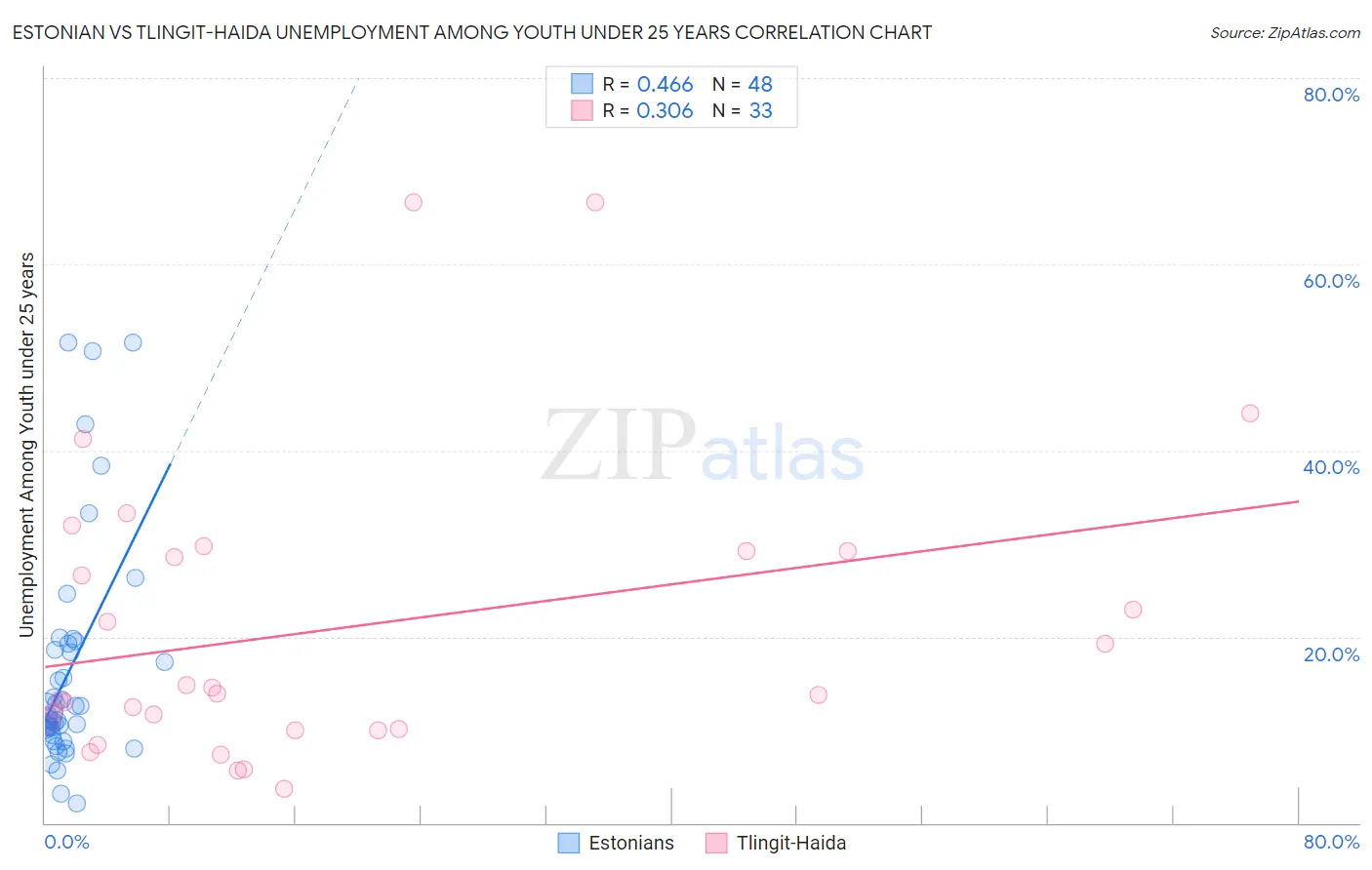 Estonian vs Tlingit-Haida Unemployment Among Youth under 25 years