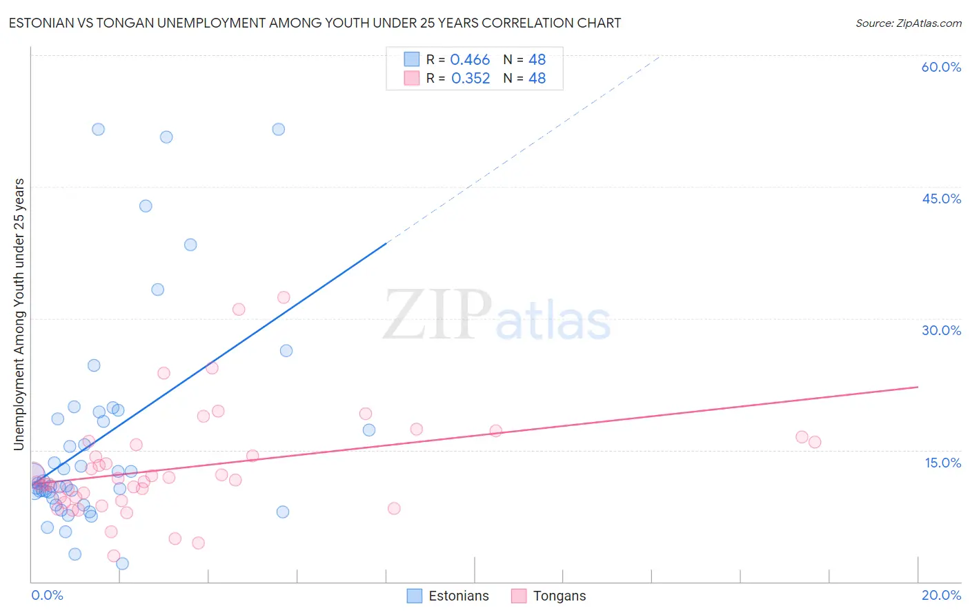 Estonian vs Tongan Unemployment Among Youth under 25 years