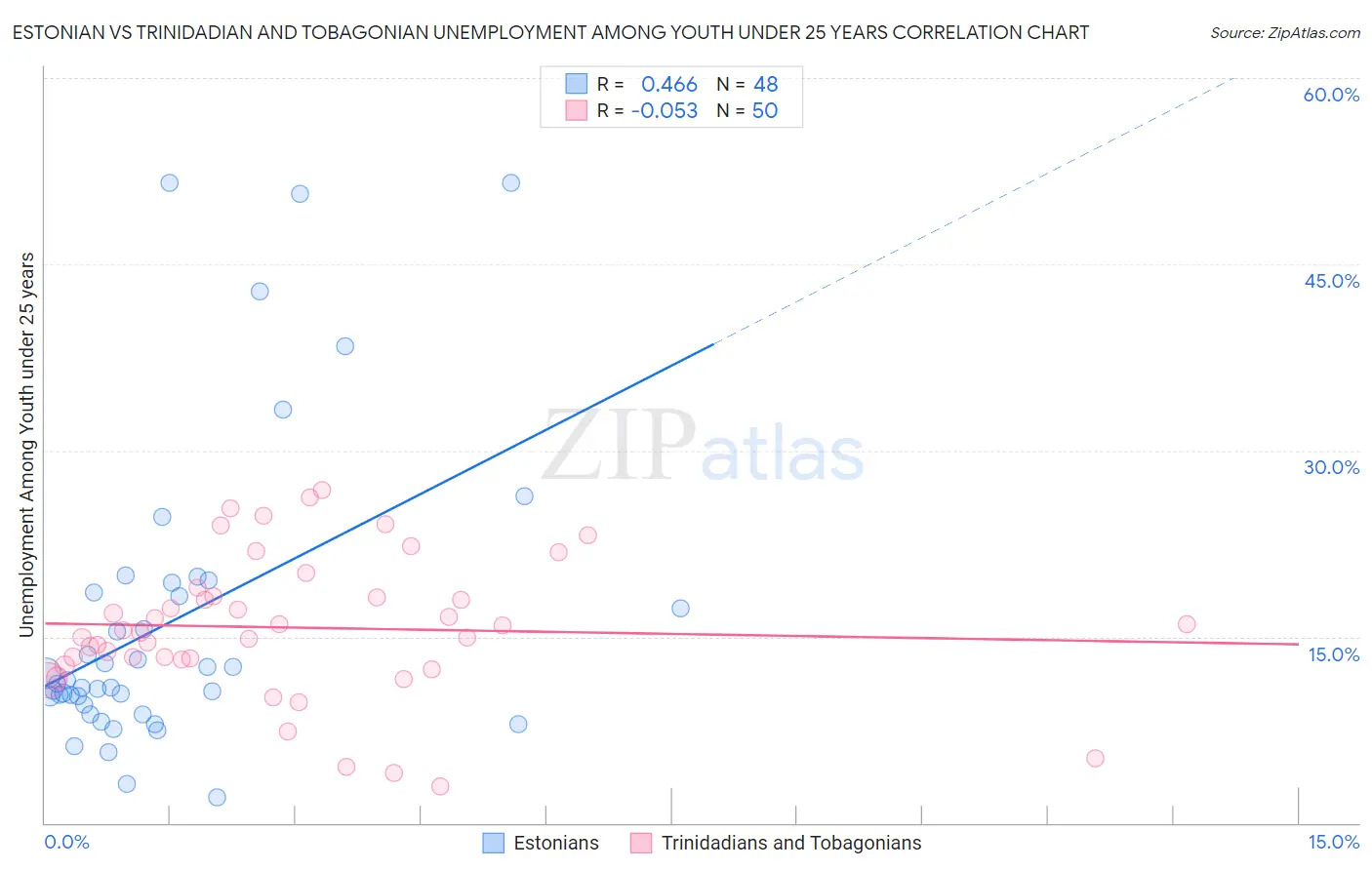 Estonian vs Trinidadian and Tobagonian Unemployment Among Youth under 25 years