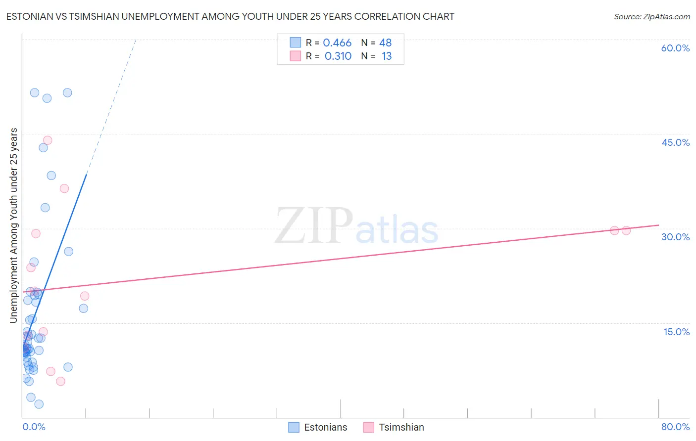Estonian vs Tsimshian Unemployment Among Youth under 25 years