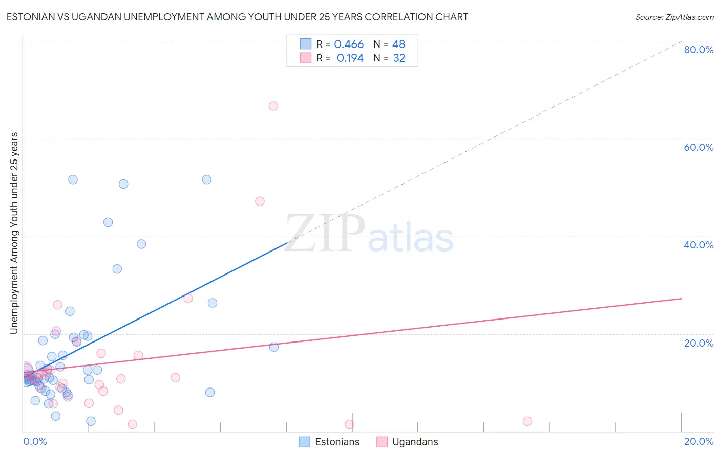 Estonian vs Ugandan Unemployment Among Youth under 25 years