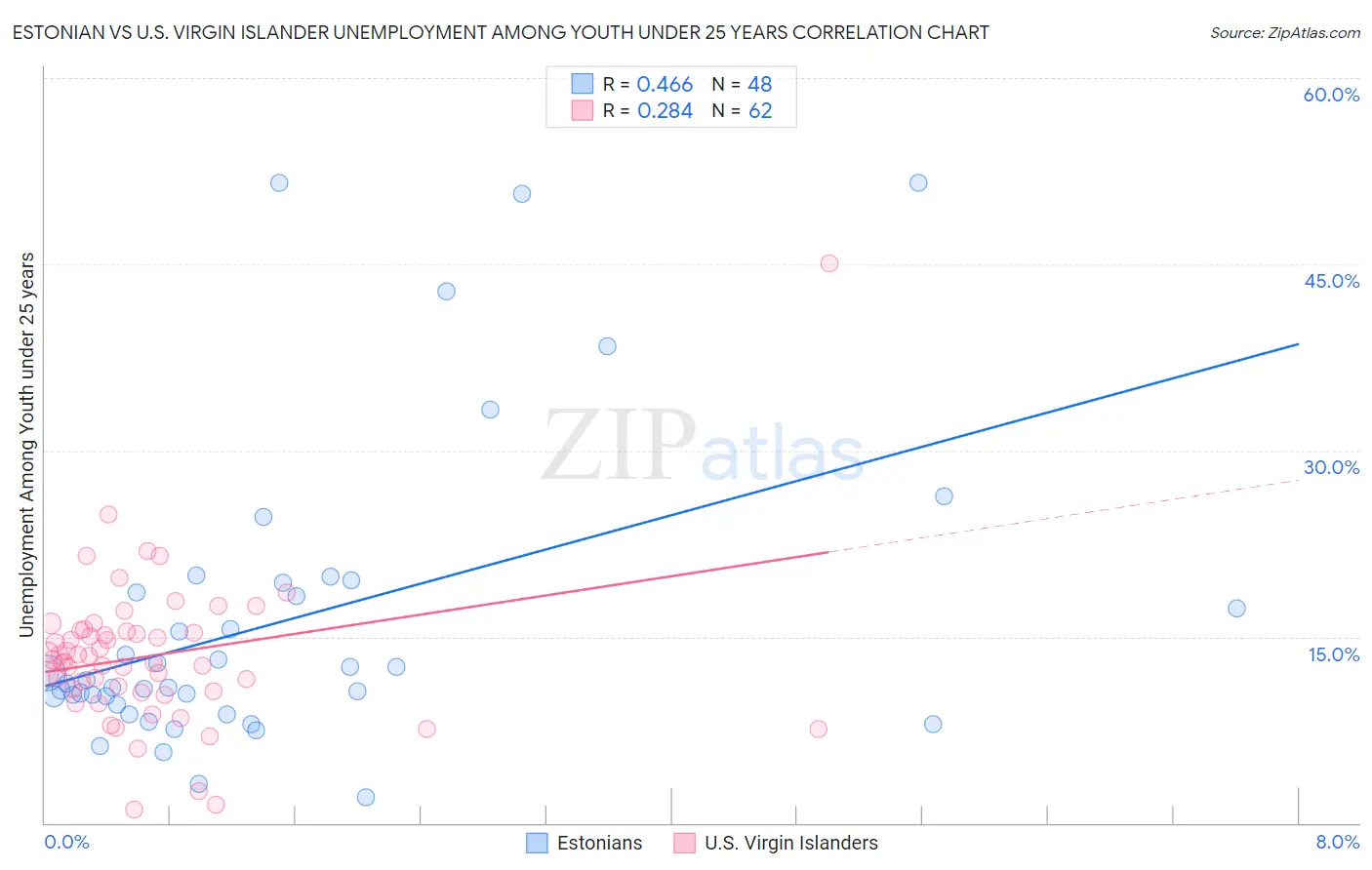 Estonian vs U.S. Virgin Islander Unemployment Among Youth under 25 years