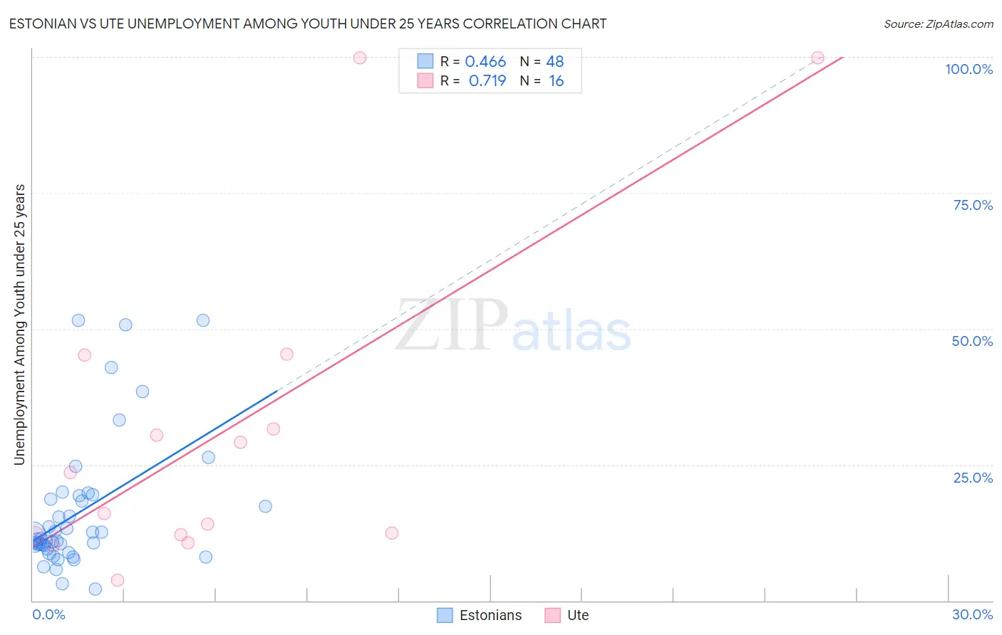 Estonian vs Ute Unemployment Among Youth under 25 years