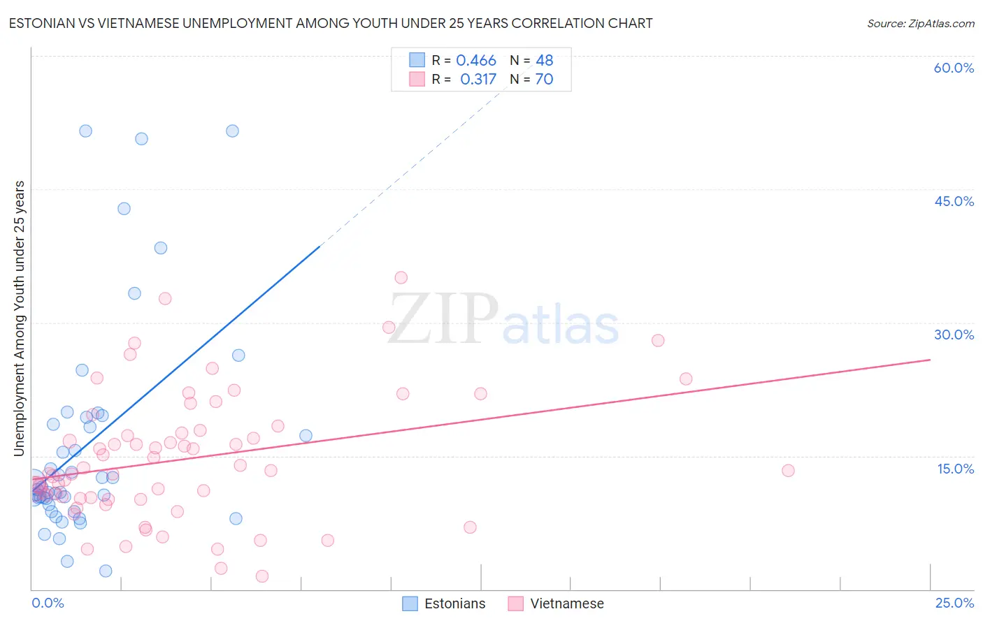 Estonian vs Vietnamese Unemployment Among Youth under 25 years