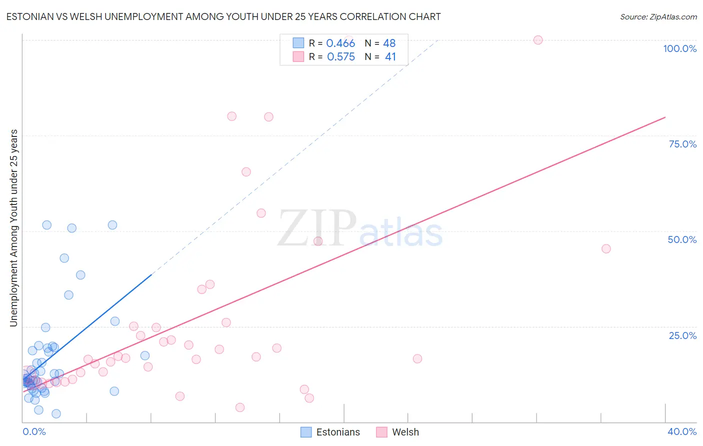 Estonian vs Welsh Unemployment Among Youth under 25 years
