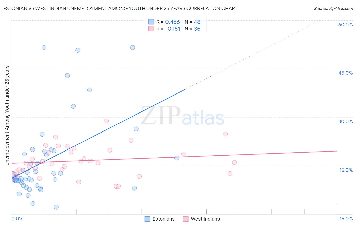 Estonian vs West Indian Unemployment Among Youth under 25 years