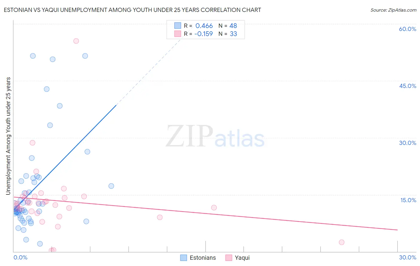 Estonian vs Yaqui Unemployment Among Youth under 25 years