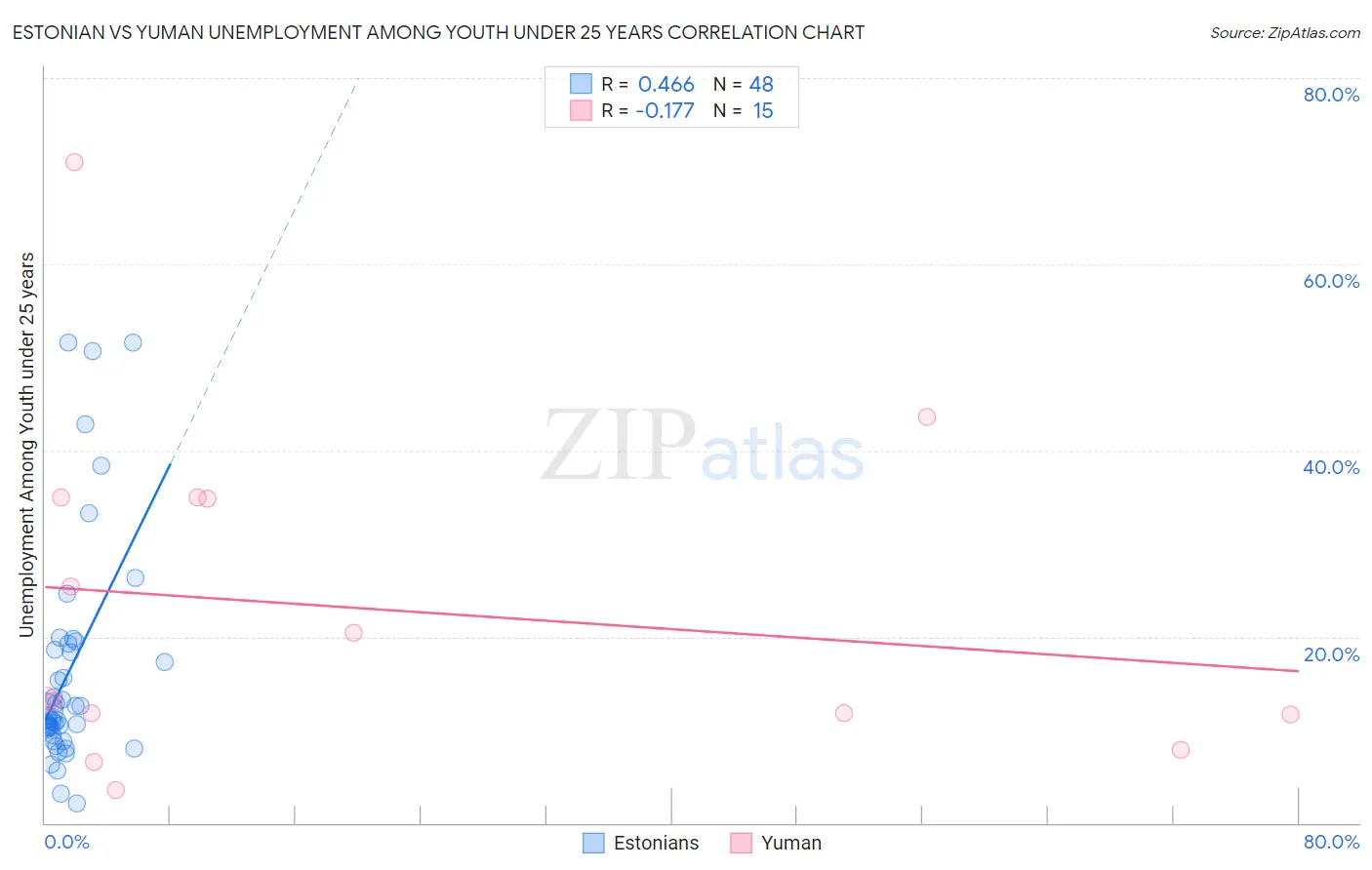 Estonian vs Yuman Unemployment Among Youth under 25 years