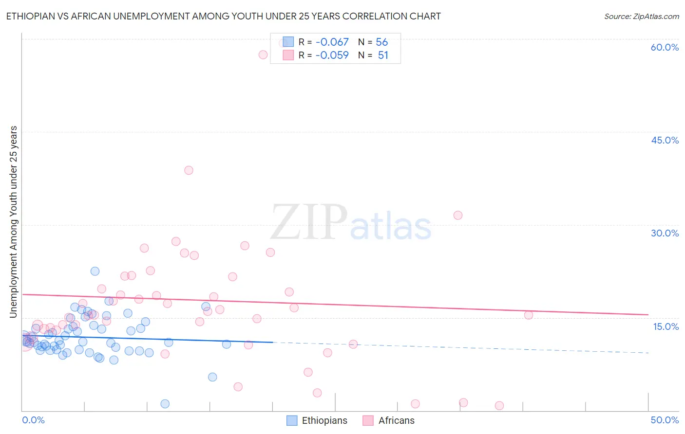 Ethiopian vs African Unemployment Among Youth under 25 years