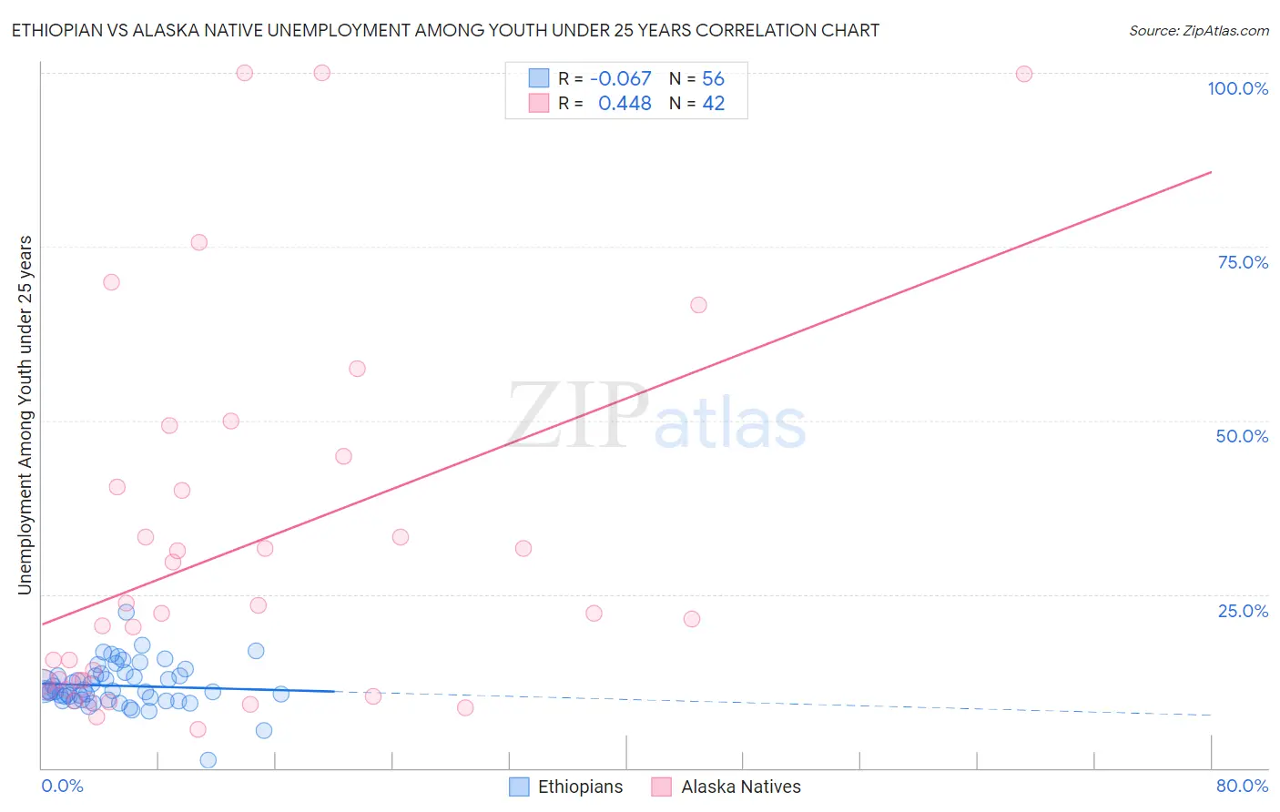Ethiopian vs Alaska Native Unemployment Among Youth under 25 years