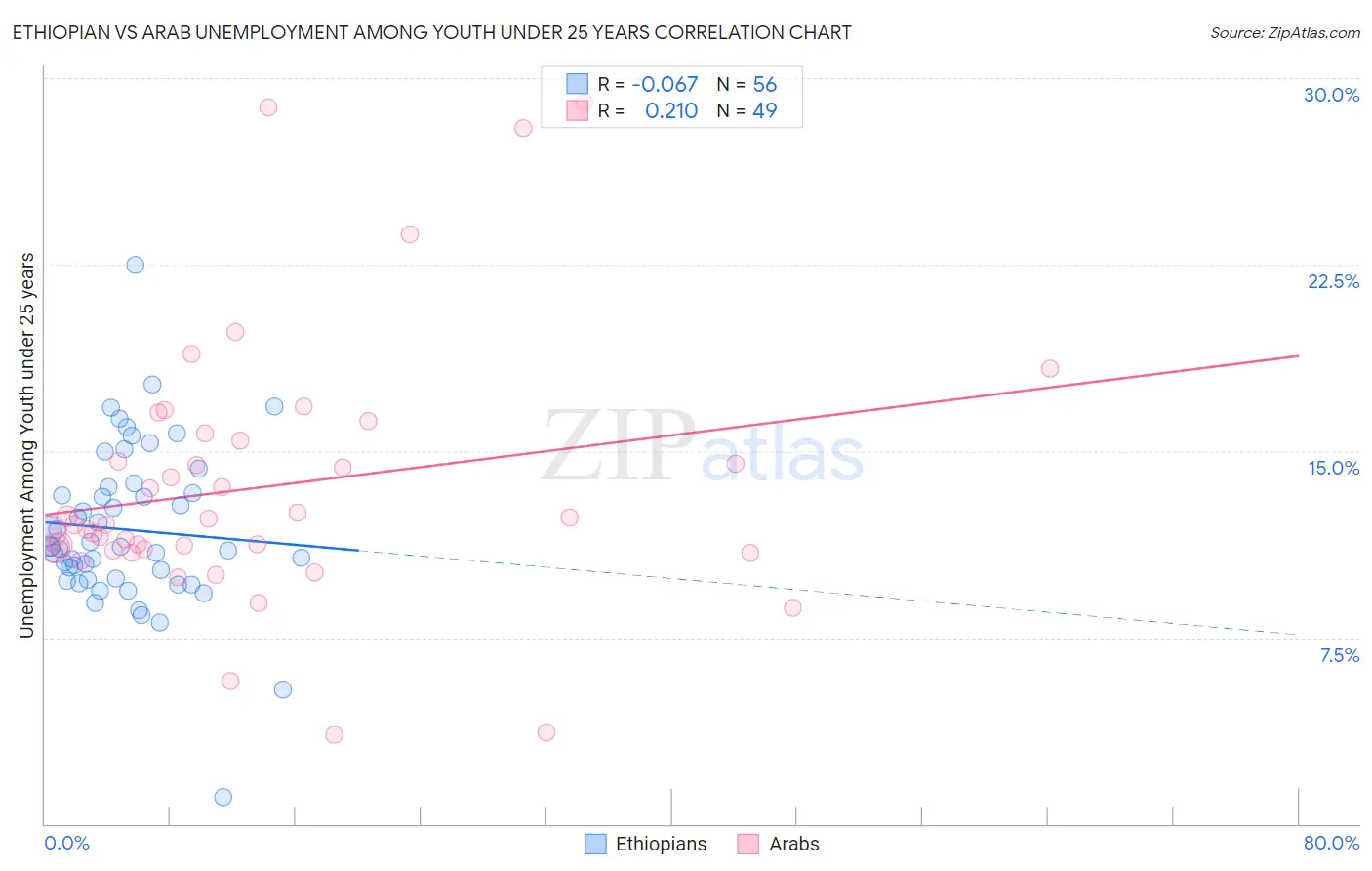 Ethiopian vs Arab Unemployment Among Youth under 25 years
