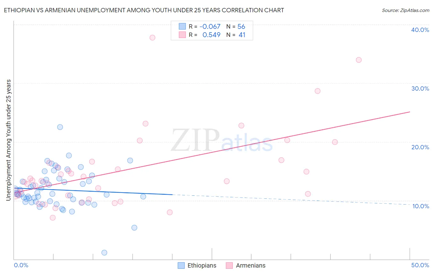 Ethiopian vs Armenian Unemployment Among Youth under 25 years