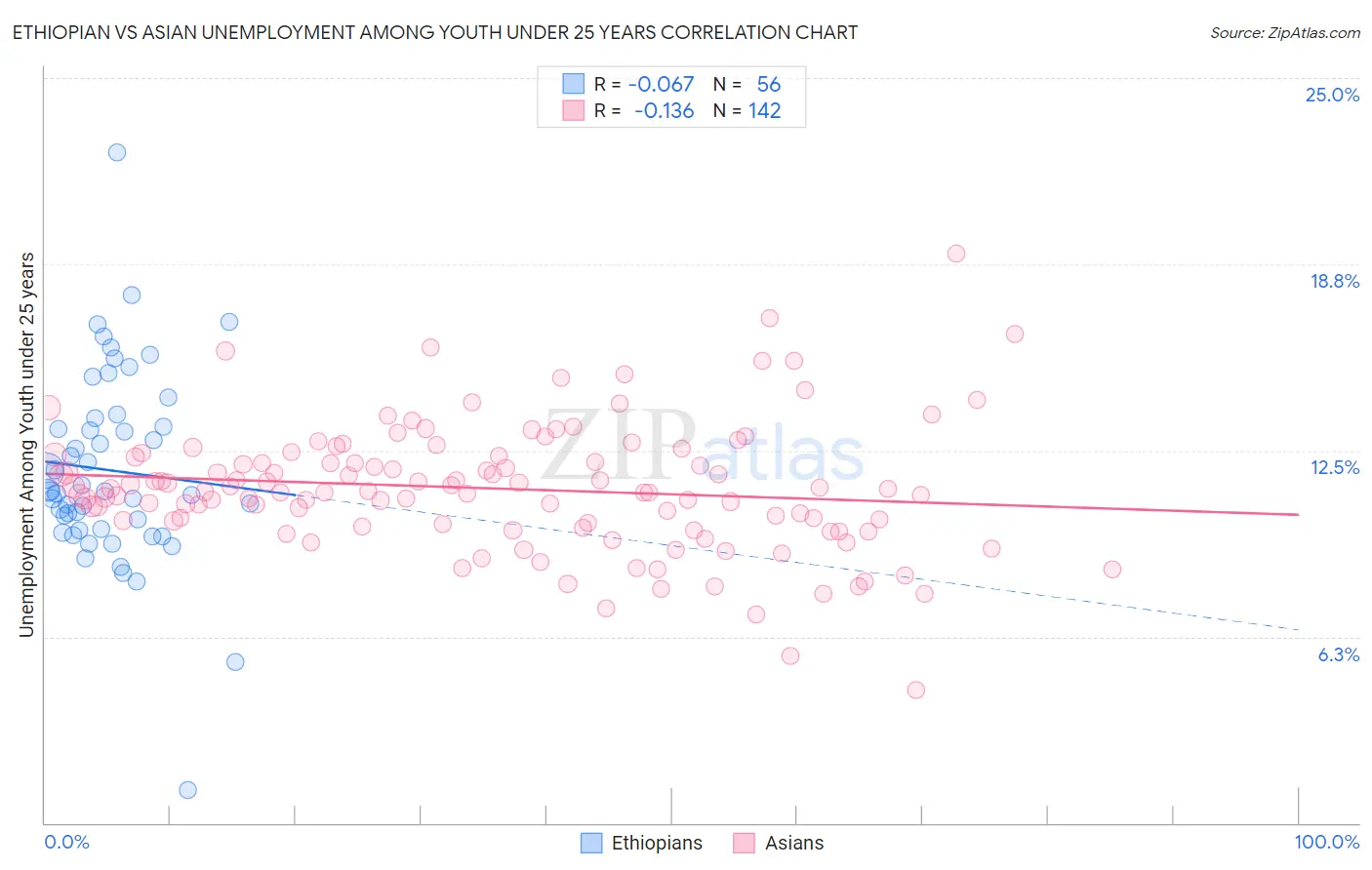 Ethiopian vs Asian Unemployment Among Youth under 25 years