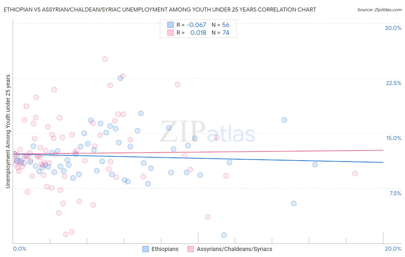 Ethiopian vs Assyrian/Chaldean/Syriac Unemployment Among Youth under 25 years