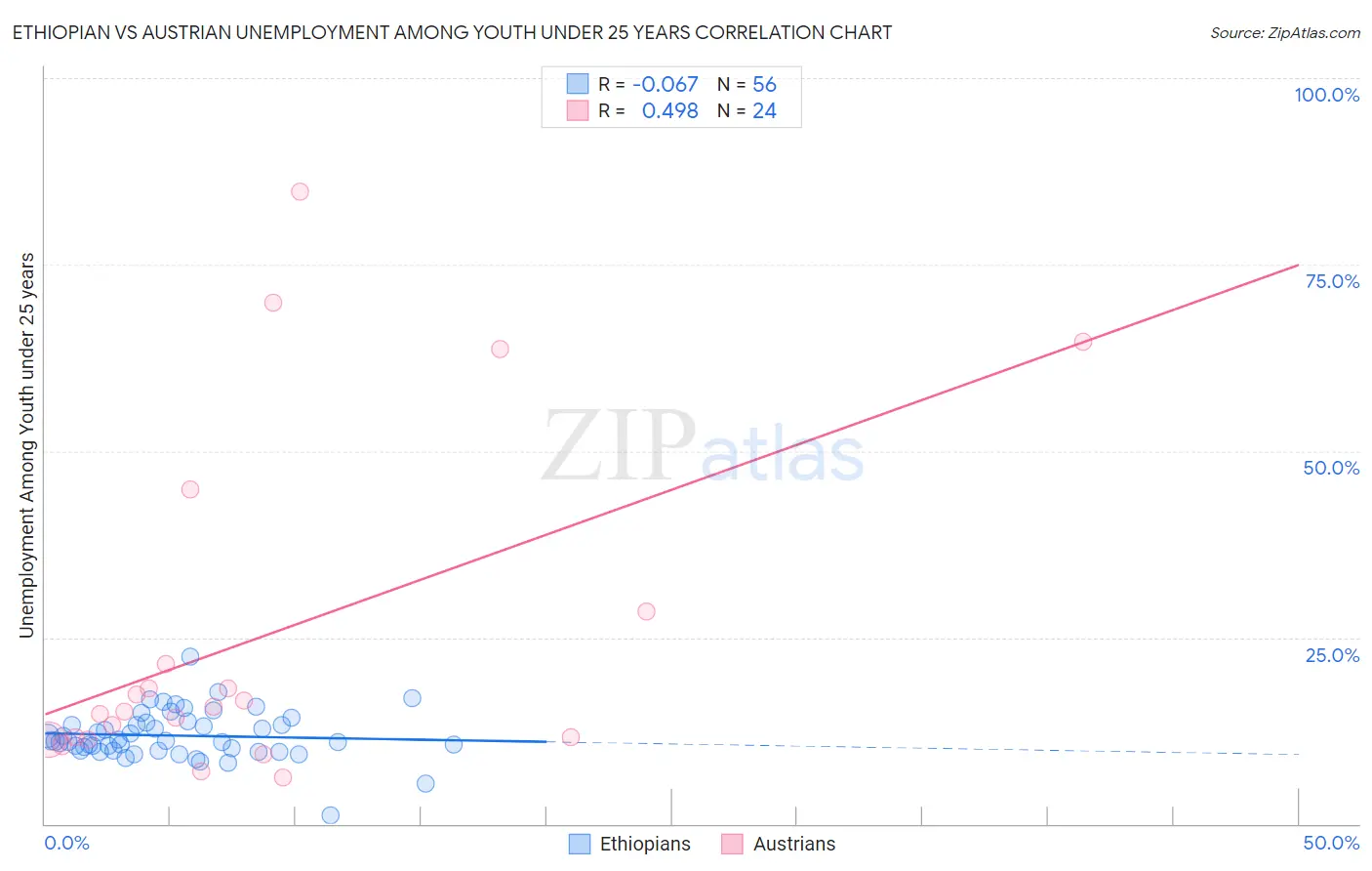 Ethiopian vs Austrian Unemployment Among Youth under 25 years