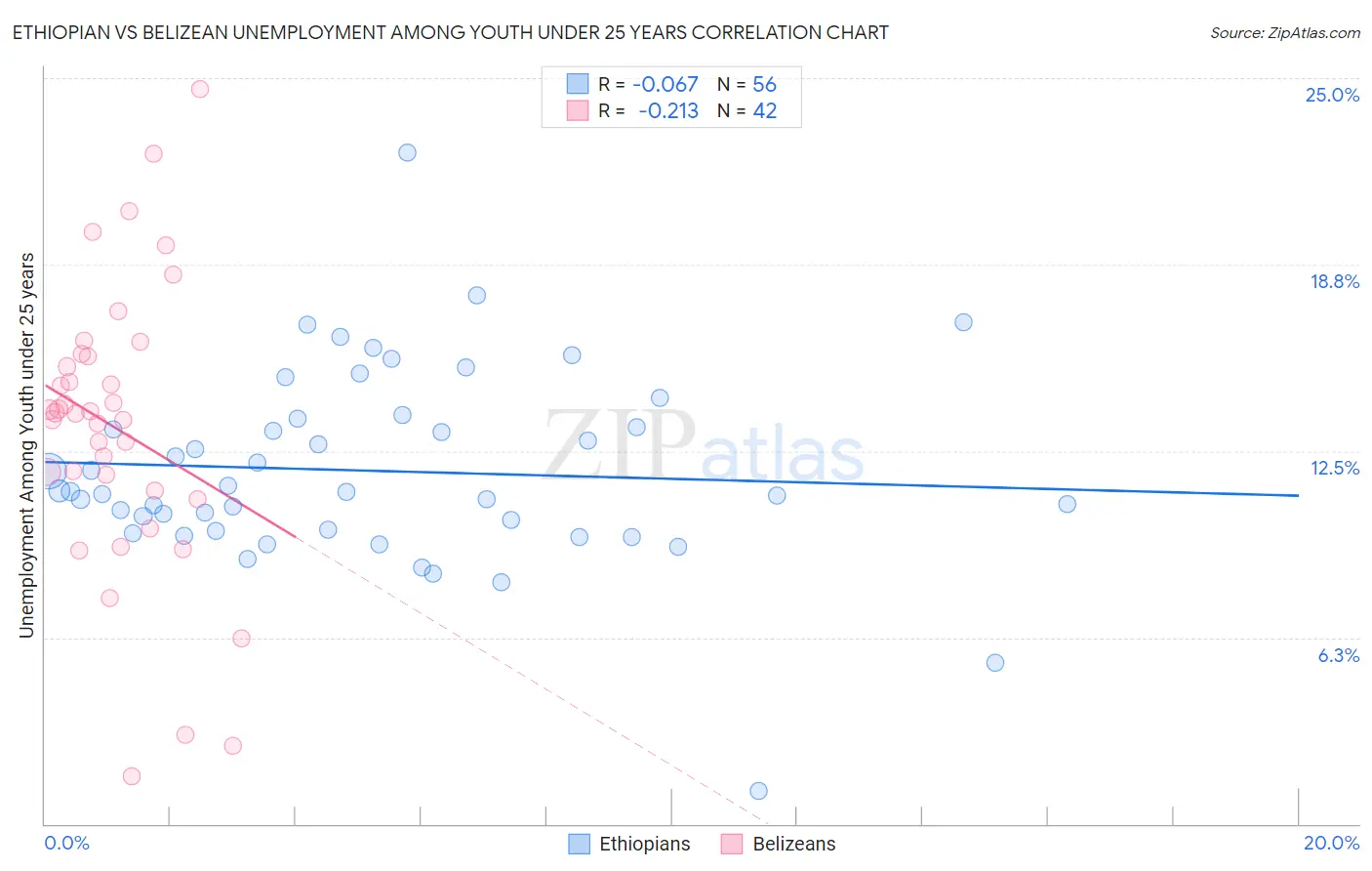 Ethiopian vs Belizean Unemployment Among Youth under 25 years