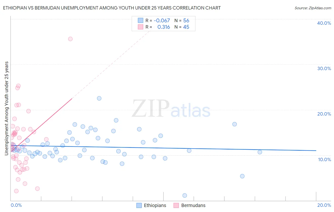 Ethiopian vs Bermudan Unemployment Among Youth under 25 years
