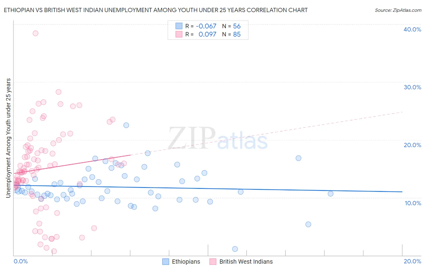 Ethiopian vs British West Indian Unemployment Among Youth under 25 years