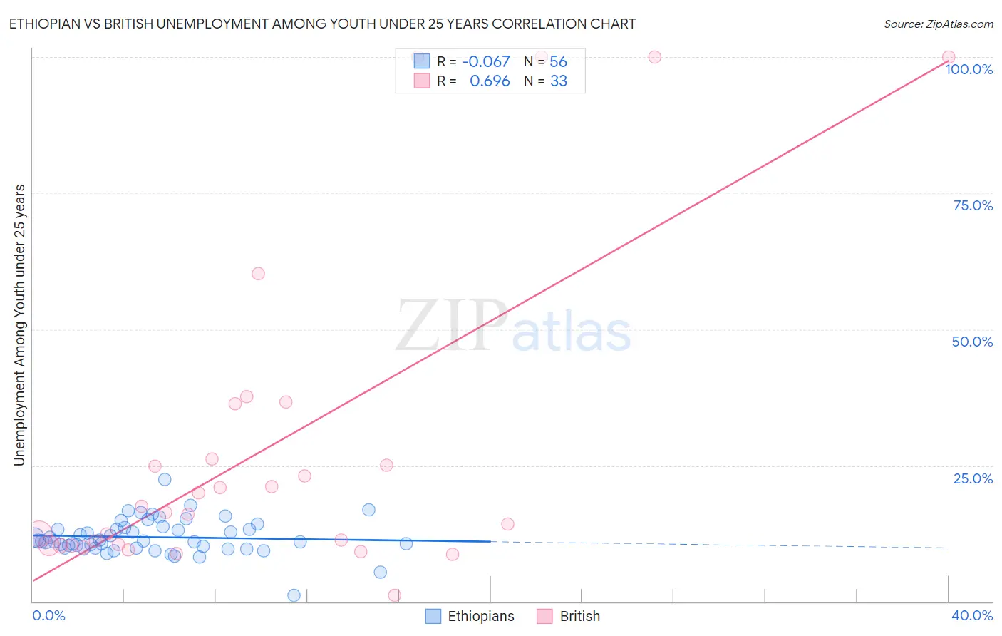 Ethiopian vs British Unemployment Among Youth under 25 years