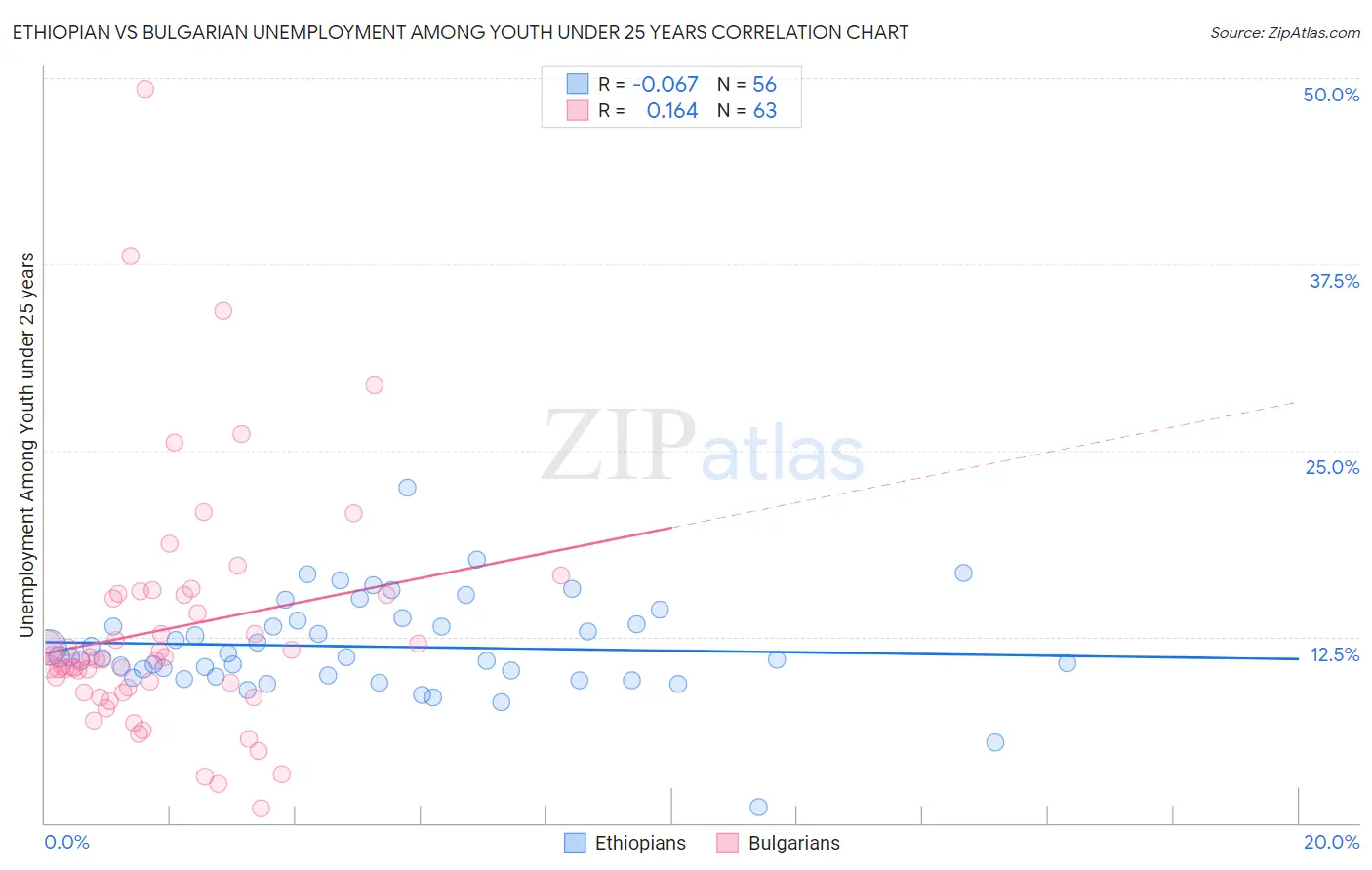 Ethiopian vs Bulgarian Unemployment Among Youth under 25 years