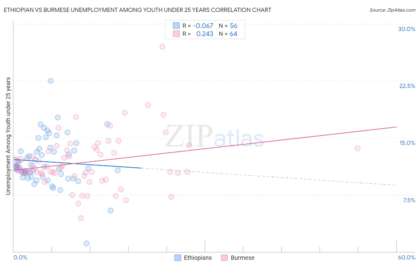 Ethiopian vs Burmese Unemployment Among Youth under 25 years