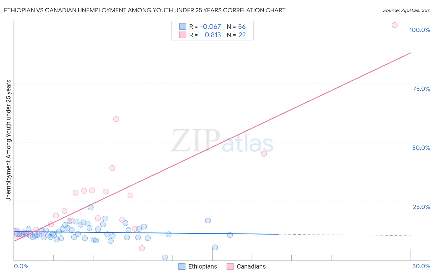 Ethiopian vs Canadian Unemployment Among Youth under 25 years