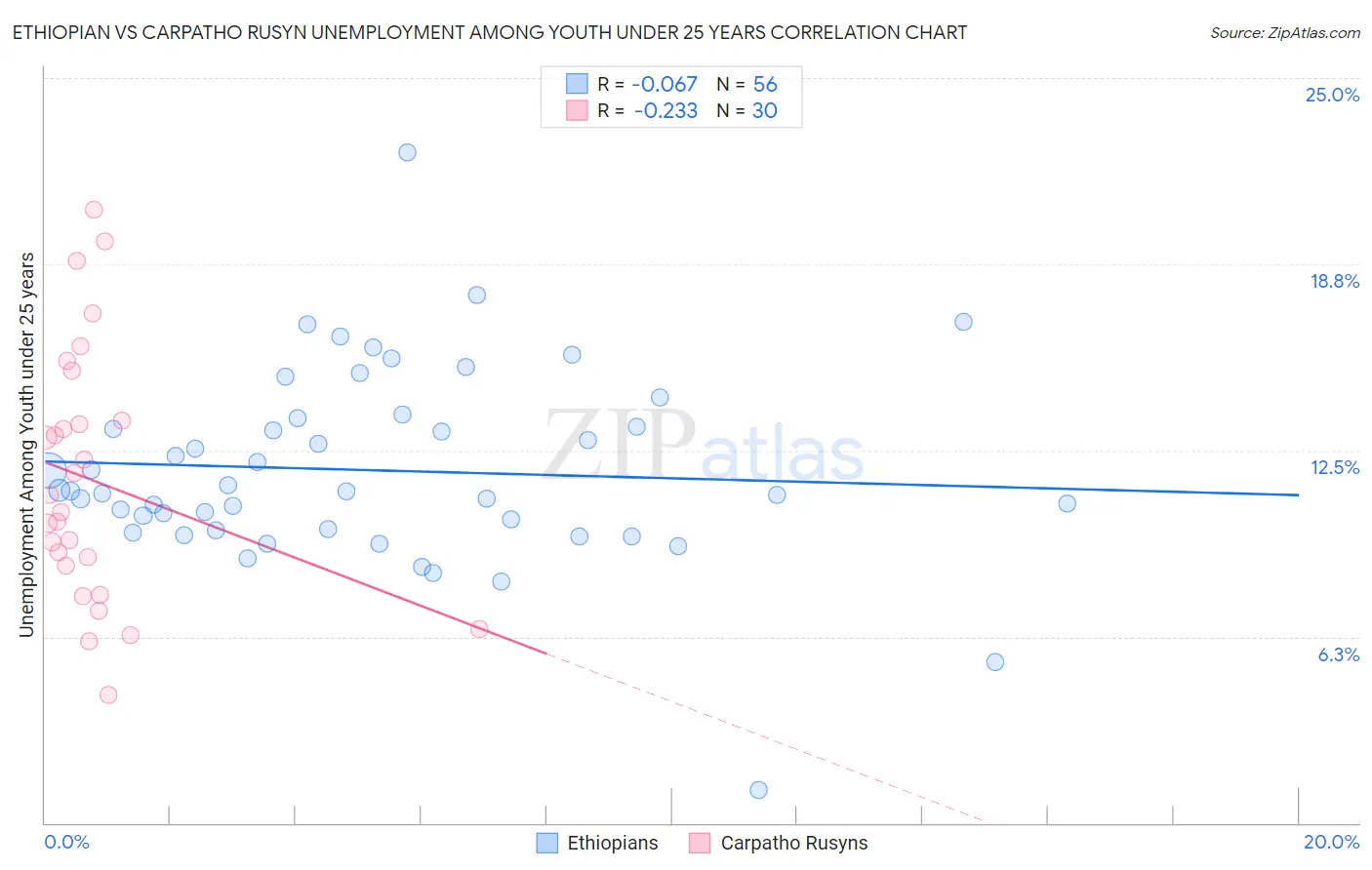 Ethiopian vs Carpatho Rusyn Unemployment Among Youth under 25 years